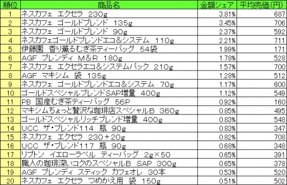 嗜好飲料 2015年6月22日〜28日 ランキング(提供:NPI CLOUD)