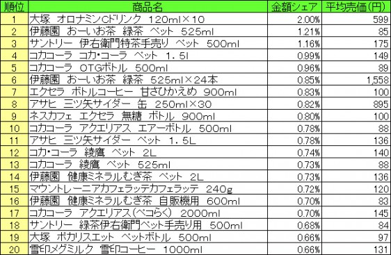 清涼飲料　2015年6月22日〜28日 ランキング（提供：NPI CLOUD）