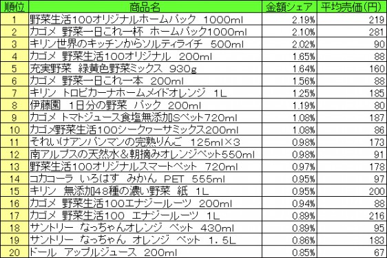 果実飲料　2015年6月22日〜28日 ランキング（提供：NPI CLOUD）