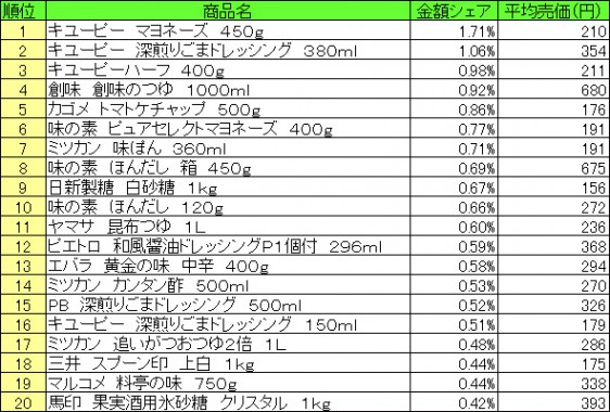 調味料　2015年6月29日～7月5日 ランキング（提供：NPI CLOUD）