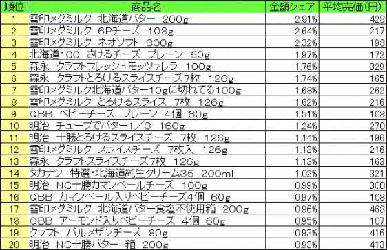 乳製品　2015年6月29日～7月5日 ランキング（提供：NPI CLOUD）