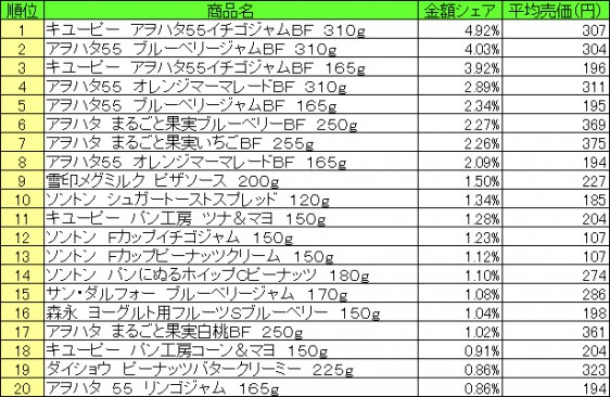 スプレッド類　2015年6月29日～7月5日 ランキング（提供：NPI CLOUD）