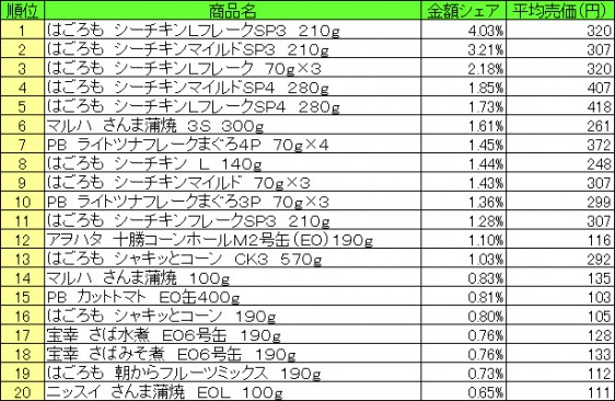 缶詰　2015年6月29日～7月5日 ランキング（提供：NPI CLOUD）
