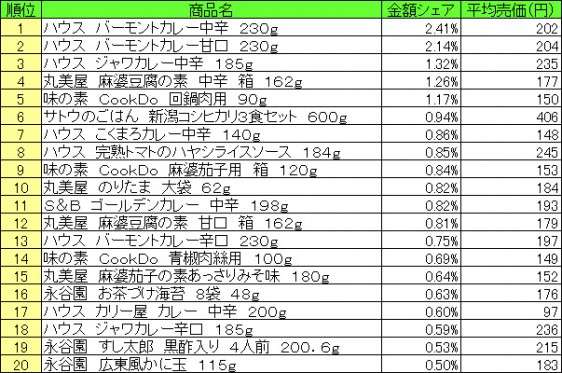 調理品　2015年6月29日～7月5日 ランキング（提供：NPI CLOUD）