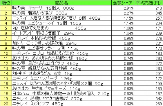 冷凍食品　2015年6月29日～7月5日 ランキング（提供：NPI CLOUD）