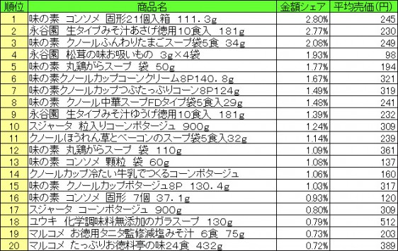 スープ　2015年6月29日～7月5日 ランキング（提供：NPI CLOUD）