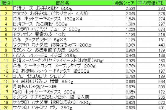 ホームメイキング材料　2015年6月29日〜7月5日ランキング（提供：NPI CLOUD）