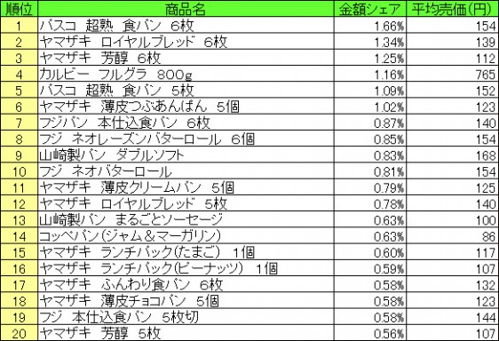 パン・シリアル類　2015年6月29日〜7月5日 ランキング（提供：NPI CLOUD）