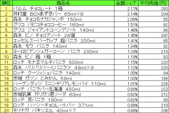 アイスクリーム類　2015年6月29日～7月5日 ランキング（提供：NPI CLOUD）