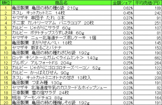 菓子　2015年6月29日～7月5日 ランキング（提供：NPI CLOUD）