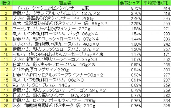 加工肉類　2015年6月29日～7月5日 ランキング（提供：NPI CLOUD）