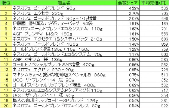 嗜好飲料　2015年6月29日〜7月5日 ランキング（提供：NPI CLOUD）