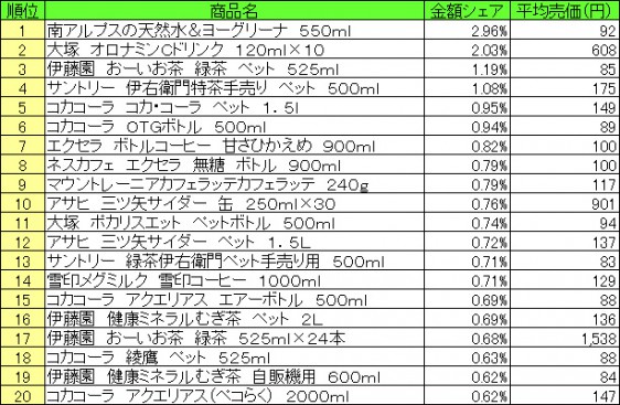 清涼飲料　2015年6月29日〜7月5日 ランキング（提供：NPI CLOUD）