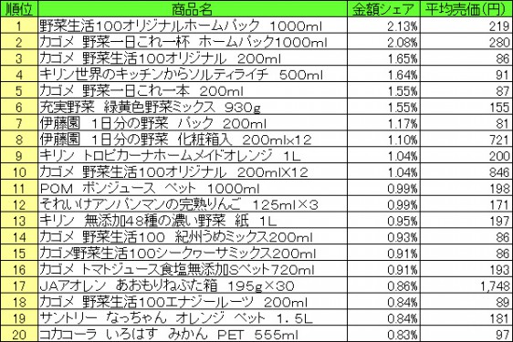 果実飲料　2015年6月29日〜7月5日 ランキング（提供：NPI CLOUD）