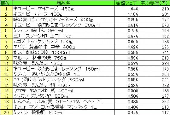 調味料　2015年7月6日～7月12日 ランキング（提供：NPI CLOUD）