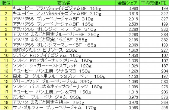 スプレッド類　2015年7月6日～7月12日 ランキング（提供：NPI CLOUD）