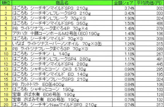 缶詰　2015年7月6日～7月12日 ランキング（提供：NPI CLOUD）