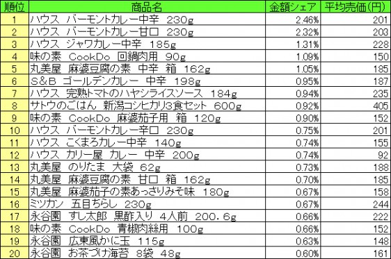 調理品　2015年7月6日～7月12日 ランキング（提供：NPI CLOUD）