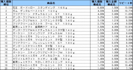 歯磨き　2015年4月〜6月ランキング(購入個数順）