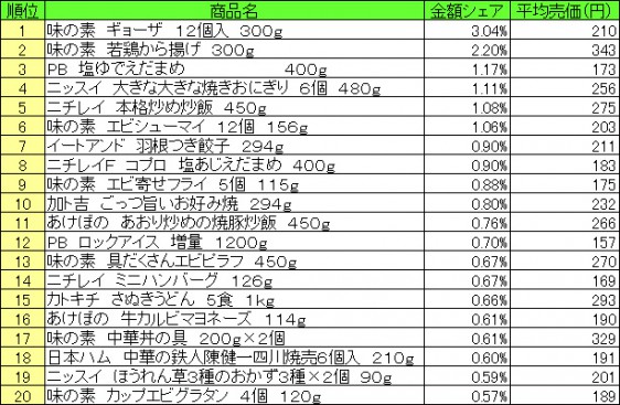 冷凍食品　2015年7月6日～7月12日 ランキング（提供：NPI CLOUD）