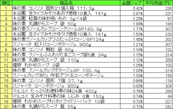 スープ　2015年7月6日～7月12日 ランキング（提供：NPI CLOUD）