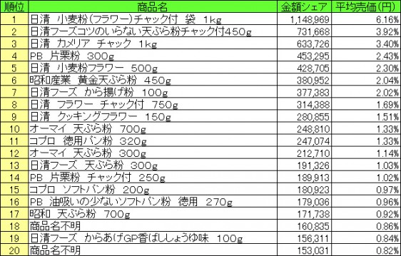 粉類 2015年7月6日〜7月12日 ランキング(提供:NPI CLOUD)