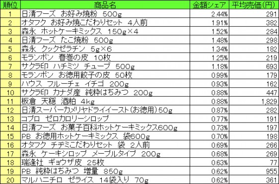 ホームメイキング材料　2015年7月6日〜7月12日ランキング（提供：NPI CLOUD）