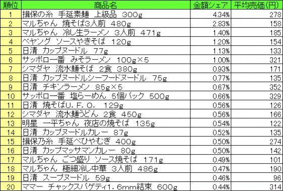 麺類　2015年7月6日〜7月12日 ランキング（提供：NPI CLOUD）