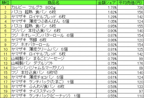 パン・シリアル類 2015年7月6日〜7月12日 ランキング(提供:NPI CLOUD)