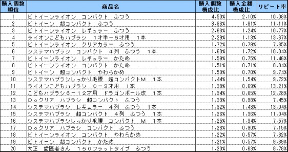 歯ブラシ 2015年4月〜6月ランキング(購入個数順)