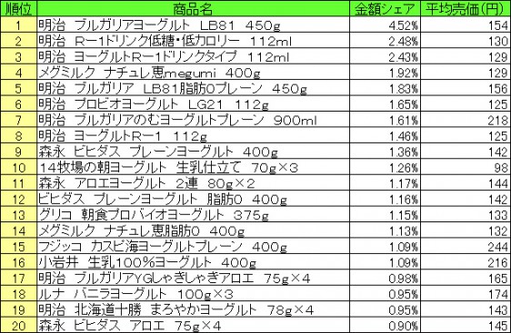 デザート・ヨーグルト　2015年7月6日～7月12日 ランキング（提供：NPI CLOUD）