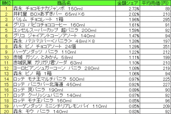 アイスクリーム類 2015年7月6日~7月12日 ランキング(提供:NPI CLOUD)