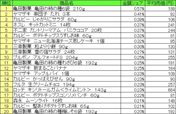 菓子 2015年7月6日~7月12日 ランキング(提供:NPI CLOUD)
