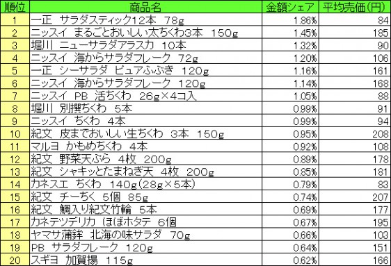 練り製品　2015年7月6日～7月12日 ランキング（提供：NPI CLOUD）