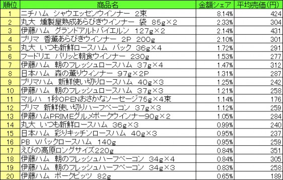 加工肉類　2015年7月6日～7月12日 ランキング（提供：NPI CLOUD）