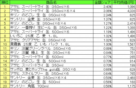 アルコール飲料　2015年7月6日～7月12日 ランキング（提供：NPI CLOUD）