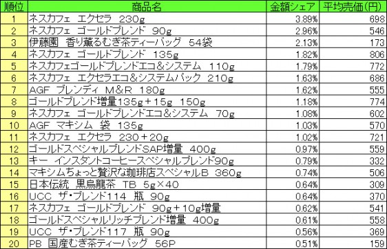 嗜好飲料　2015年7月6日～7月12日 ランキング（提供：NPI CLOUD）