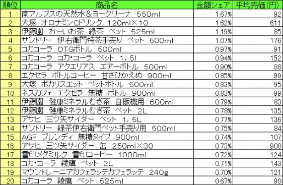 清涼飲料　2015年7月6日～7月12日 ランキング（提供：NPI CLOUD）