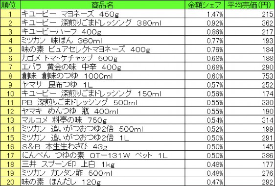 調味料　2015年7月13日～7月19日 ランキング（提供：NPI CLOUD）