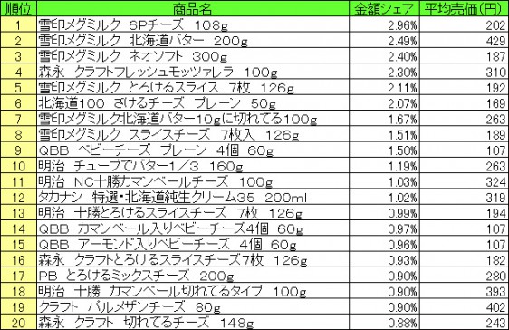 乳製品　2015年7月13日～7月19日 ランキング（提供：NPI CLOUD）