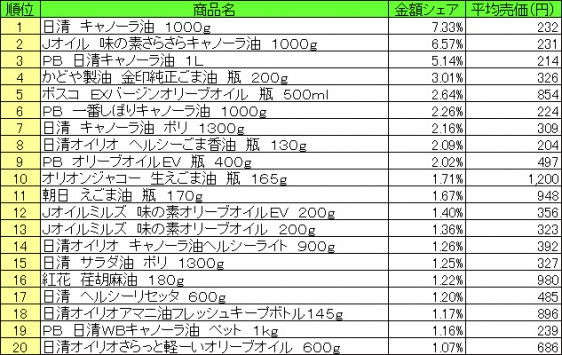 食用油　2015年7月13日～7月19日 ランキング（提供：NPI CLOUD）