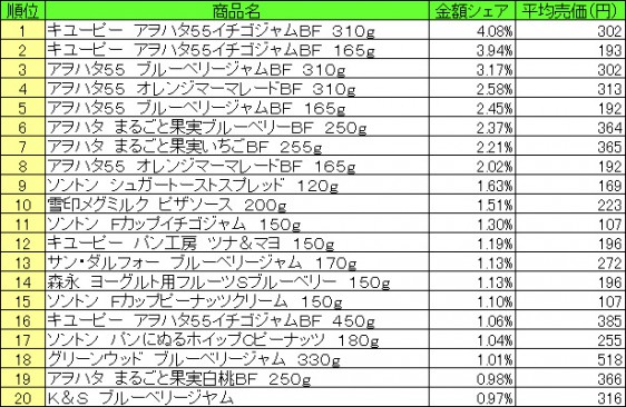 スプレッド類　2015年7月13日～7月19日 ランキング（提供：NPI CLOUD）