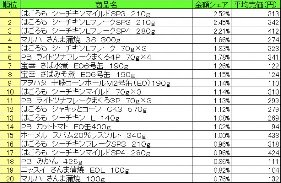 缶詰　2015年7月13日～7月19日 ランキング（提供：NPI CLOUD）