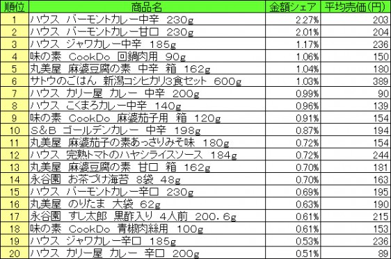 調理品　2015年7月13日～7月19日 ランキング（提供：NPI CLOUD）