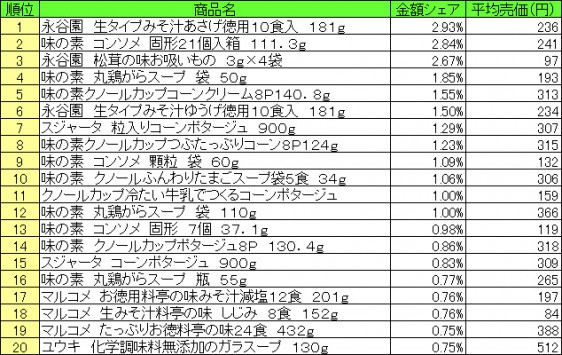 スープ　2015年7月13日～7月19日 ランキング（提供：NPI CLOUD）