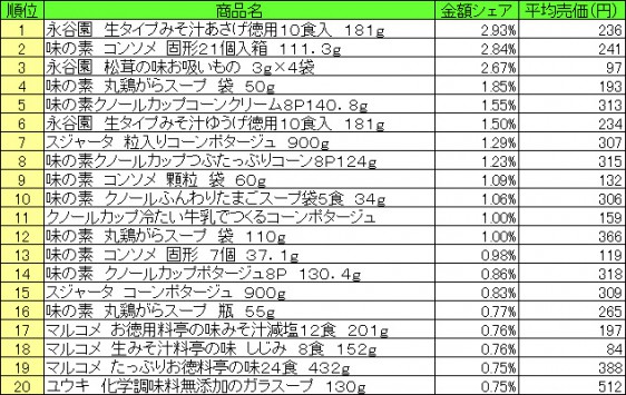 スープ　2015年7月13日～7月19日 ランキング（提供：NPI CLOUD）