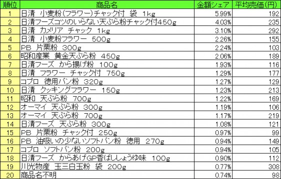 粉類 2015年7月13日〜7月19日 ランキング(提供:NPI CLOUD)