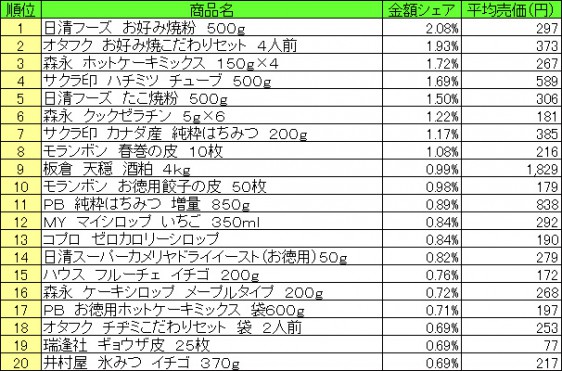 ホームメイキング材料　2015年7月13日〜7月19日ランキング（提供：NPI CLOUD）