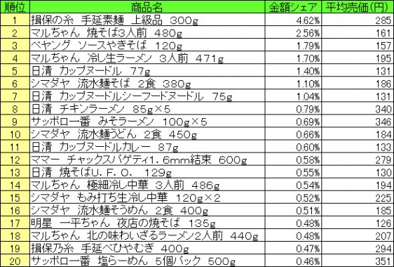 麺類 2015年7月13日〜7月19日 ランキング(提供:NPI CLOUD)