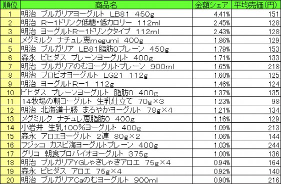 デザート・ヨーグルト　2015年7月13日～7月19日 ランキング（提供：NPI CLOUD）